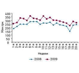 Динамика объема аптечных продаж ЛС в денежном выражении в 1–20-ю недели 2008–2009 гг.