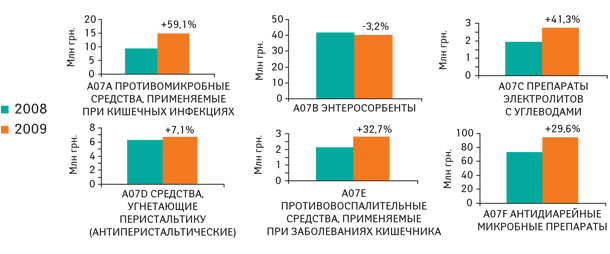 Рис. 1. Динамика объема аптечных продаж ЛС групп А07А, А07В, А07С, А07D, А07Е и А07F в денежном выражении по итогам 1–21-й недели в 2008–2009 гг. с указанием процента прироста/убыли по сравнению с аналогичным периодом предыдущего года