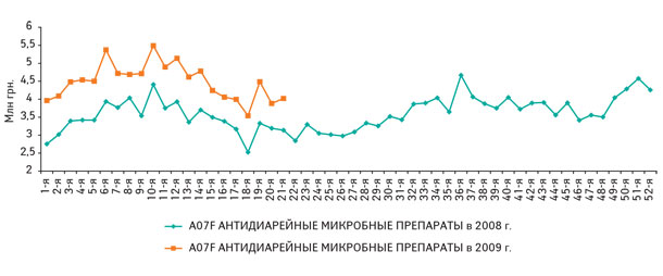 Рис. 2. Динамика объема аптечных продаж группы A07F «Антидиарейные микробные средства» в денежном выражении в 1–52-ю неделю 2008 г. и в 1–21-ю неделю 2009 г.