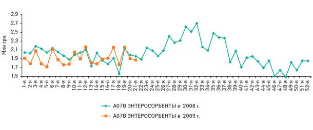 Рис. 3. Динамика объема аптечных продаж группы A07В «Энтеросорбенты» в денежном выражении в 1–52-ю неделю 2008 г. и в 1–21-ю неделю 2009 г.