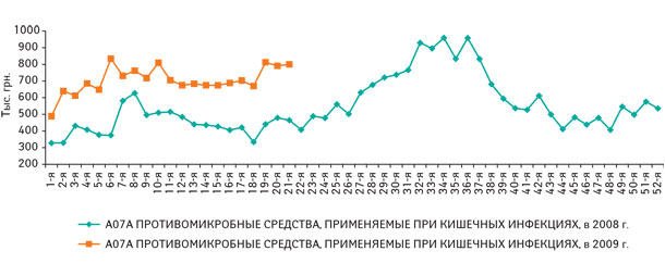 Рис. 4. Динамика объема аптечных продаж группы A07A «Противомикробные средства, применяемые при кишечных инфекциях» в денежном выражении в 1–52-ю неделю 2008 г. и в 1–21-ю неделю 2009 г.