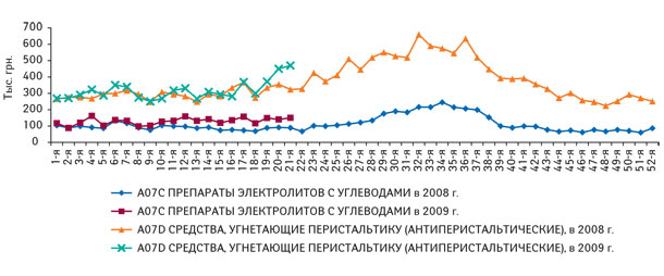 Рис. 5. Динамика объема аптечных продаж группы A07С «Препараты электролитов с углеводами» и A07D «Средства, угнетающие перистальтику (антиперистальтические)» в денежном выражении в 1–52-ю неделю 2008 г. и в 1–21-ю неделю 2009 г.