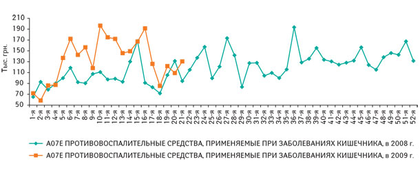 Рис. 6. Динамика объема аптечных продаж группы A07E «Противовоспалительные средства, применяемые при заболеваниях кишечника» в денежном выражении в 1–52-ю неделю 2008 г. и в 1–21-ю неделю 2009 г.