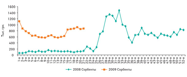 Рис. 7. Динамика объема аптечных продаж группы БАД «Сорбенты» в денежном выражении в 1–52-ю неделю 2008 г. и в 1–21-ю неделю 2009 г.