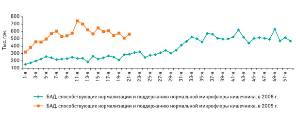 Рис. 8. Динамика объема аптечных продаж группы «БАД, способствующие нормализации и поддержанию нормальной микрофлоры кишечника» в денежном выражении в 1–52-ю неделю 2008 г. и в 1–21-ю неделю 2009 г.