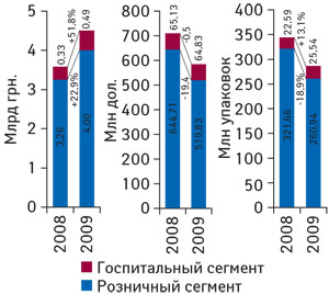 Рис. 1. Объем рынка ЛС в разрезе розничного и госпитального сегментов в денежном и натуральном выражении, а также в долларовом эквиваленте в I кв. 2008 и 2009 г. с указанием процента прироста/убыли таковых по сравнению с I кв. 2008 г.