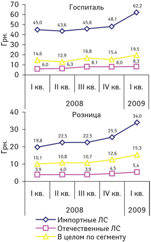 Рис. 2. Динамика средневзвешенной стоимости 1 упаковки ЛС в разрезе госпитального и аптечного сегментов в I кв. 2008 — I кв. 2009 г.