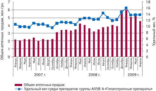 Динамика объема аптечных продаж препарата КАРСИЛ® в денежном выражении с указанием его удельного веса в общем объеме продаж группы A05B A «Гепатотропные средства» в январе 2007 г. — апреле 2009 г.