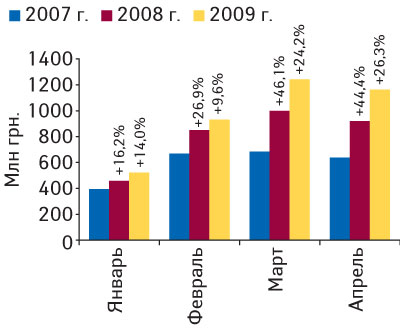 Рис. 1. Объем импорта ГЛС в денежном выражении в январе–апреле 2007–2009 гг. с указанием процента прироста по сравнению с аналогичными периодами предыдущих лет