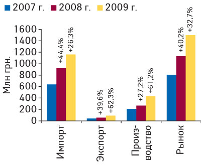 Рис. 10. Объем фармацевтического рынка в ценах производителя в апреле 2007–2009 гг. с указанием составляющих его величин и процента прироста по сравнению с предыдущим годом