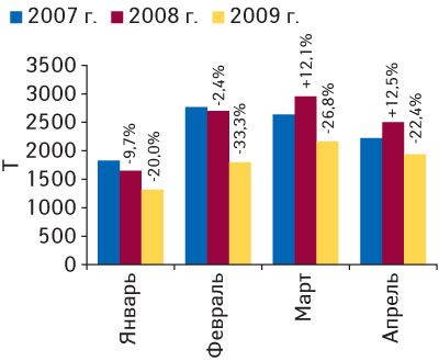 Рис. 2. Объем импорта ГЛС в натуральном выражении в январе–апреле 2007–2009 гг. с указанием процента прироста/убыли по сравнению с аналогичными периодами предыдущих лет