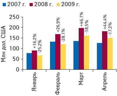 Рис. 3. Объем импорта ГЛС в денежном выражении в долларовом эквиваленте в январе–апреле 2007–2009 гг. с указанием процента прироста/убыли по сравнению с предыдущим годом