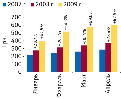 Рис. 4. Динамика стоимости 1 весовой единицы импортированных ГЛС в январе–апреле 2007–2009 гг. с указанием процента прироста по сравнению с аналогичным периодом предыдущего года