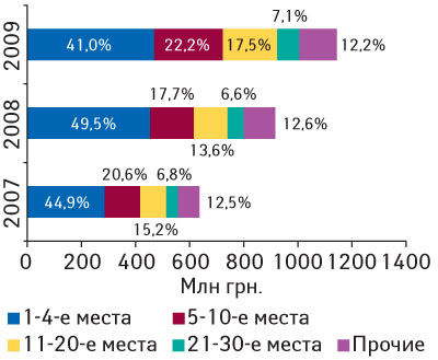 Рис. 5. Распределение объема импорта ГЛС в денежном выражении по позициям в рейтинге компаний-импортеров с указанием удельного веса (%) в апреле 2007–2009 гг.