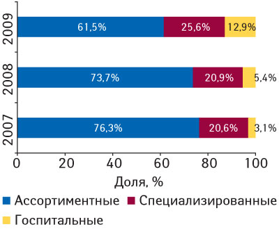 Рис. 6. Распределение объема импорта ГЛС в денежном выражении в разрезе различных типов компаний-импортеров по объему ввоза ГЛС в денежном выражении в апреле 2007–2009 гг.