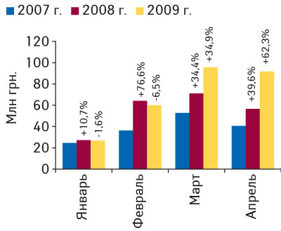Рис. 7. Динамика объема экспорта ГЛС в денежном выражении в январе–апреле 2007–2009 гг. с указанием процента прироста/убыли по сравнению с аналогичным периодом предыдущего года
