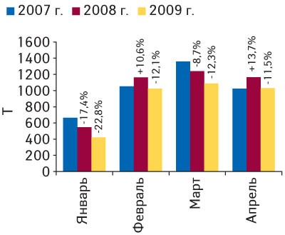 Рис. 8. Динамика объема экспорта ГЛС в натуральном выражении в январе–апреле 2007–2009 гг. с указанием процента прироста/убыли по сравнению с аналогичным периодом предыдущего года