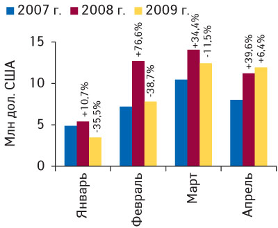 Рис. 9. Динамика объема экспорта ГЛС в денежном выражении в долларовом эквиваленте в январе–апреле 2007–2009 гг. с указанием процента прироста/убыли по сравнению с предыдущим годом