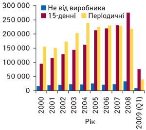 Рисунок. Кiлькiсть звітів та повiдомлень про ПР ЛЗ, що надійшли до FDA з рiзних джерел: вiд виробникiв (про випадки серйозних ПР (15-деннi) та перiодичнi) та безпосередньо (не через виробника)