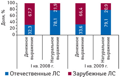 Рис. 1. Удельный вес госпитальных закупок ЛС отечественного и зарубежного производства в денежном и натуральном выражении в I кв. 2008–2009 гг.