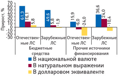 Рис. 2. Прирост/убыль госпитальных закупок отечественных и зарубежных ЛС, которые могут приобретаться за бюджетные средства и прочие источники финансирования, в денежном и натуральном выражении, а также в долларовом эквиваленте в I кв. 2009 г. по сравнению с аналогичным периодом 2008 г.