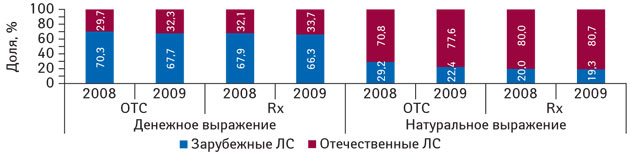 Рис. 3. Удельный вес госпитальных закупок отечественных и зарубежных ЛС в рецептурной и безрецептурной формах выпуска, которые могут приобретаться за бюджетные средства, в денежном и натуральном выражении в I кв. 2008–2009 гг.