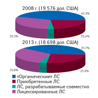 Рис. 1. Доля объема продаж MRDP-продуктов в денежном выражении за прогнозируемый период (2008–2013 гг.) по группам