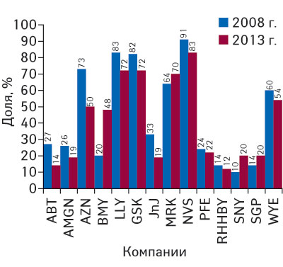 Рис. 2. Доля объема продаж «органических» и «неорганических» продуктов некоторых компаний в денежном выражении 2008–2013 гг. в общем объеме продаж каждой из них