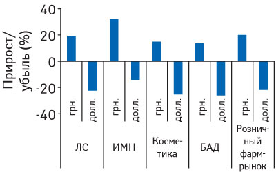 Рис. 1. Темпы прироста/убыли объема розничного фармрынка в национальной валюте и долларовом эквиваленте за первые 5 мес. 2009 гг. по сравнению с аналогичным периодом предыдущего года