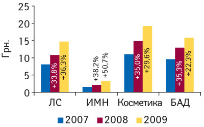 Рис. 2. Средневзвешенная стоимость 1 упаковки различных категорий товаров «аптечной корзины» в мае 2007–2009 гг. с указанием процента прироста по сравнению с аналогичным периодом предыдущего года