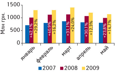 Рис. 3. Объем аптечных продаж ЛС в денежном выражении в январе–мае 2007–2009 гг. с указанием процента прироста по сравнению с аналогичным периодом предыдущего года