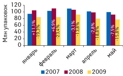 Рис. 4. Объем аптечных продаж ЛС в натуральном выражении в январе–мае 2007–2009 гг. с указанием процента прироста по сравнению с аналогичным периодом предыдущего года