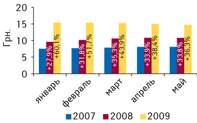 Рис. 5. Динамика средневзвешенной стоимости 1 упаковки ЛС в январе–мае 2007–2009 гг. с указанием процента прироста по сравнению с аналогичным периодом предыдущего года