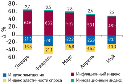 Рис. 6. Индикаторы прироста объема аптечных продаж ЛС в денежном выражении в январе–мае 2009 г. по сравнению с аналогичным периодом 2008 г.