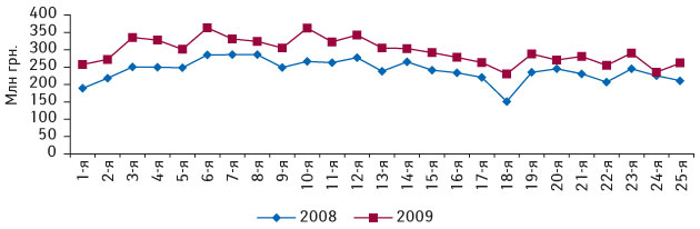 Рис. 7. Динамика объема аптечных продаж ЛС в денежном выражении с 1-й по 25-ю недели 2008-2009 гг. 