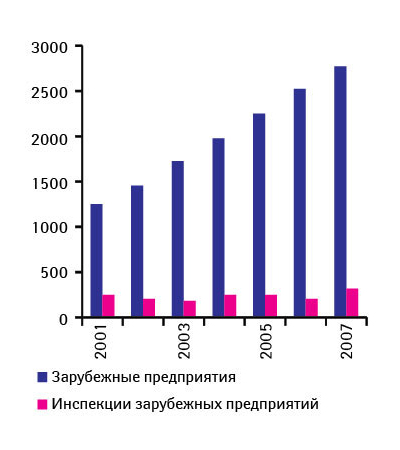 Рис. 1. Количество зарубежных предприятий, выпускавших одобренные FDA ЛС (2001–2007 гг.), и число инспекций предприятий управлением в этот период