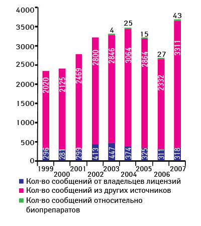 Рис. 2. Количество сообщений о качестве ЛС, поступивших в CDER (1999–2007 гг.)