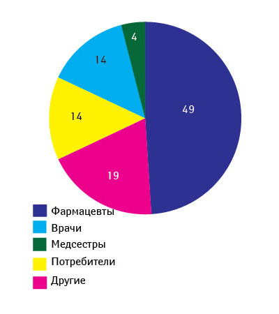 Рис. 3. Количество зарубежных предприятий, выпускавших одобренные FDA ЛС (2001–2007 гг.), и число инспекций предприятий управлением в этот период