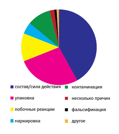 Рис. 4. Источники отчетов DQRS (2005 г.)