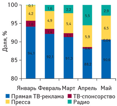 Рис. 1. Распределение объема инвестиций в рекламу ЛС по основным типам рекламоносителей в январе–мае 2009 г. (данные по ТВ — «Universe-2008»)