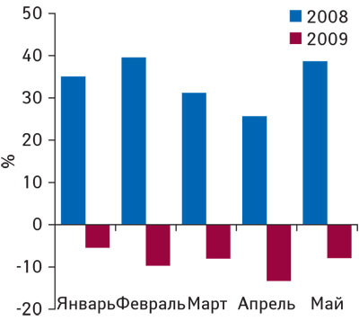 Рис. 3. Динамика уровня медиаинфляции на рынке телерекламы ЛС в январе–мае 2008–2009 гг. («Universe»)