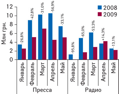 Рис. 4. Динамика объема инвестиций в рекламу ЛС в прессе и на радио в денежном выражении в январе–мае 2008–2009 гг. с указанием процента прироста/убыли по сравнению с аналогичным периодом предыдущего года