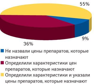 Рис. 1. Удельный вес врачей по осведомленности о стоимости препаратов, которые они назначают