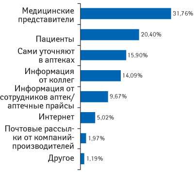 Рис. 2. Доля врачей, вспомнивших о различных источниках получения информации о ценах ЛС