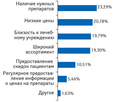 Рис. 3. Значимость характеристик аптек для врачей различных специальностей