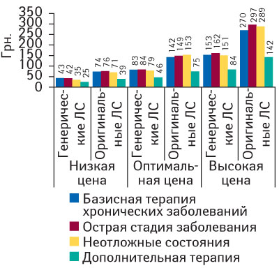 Рис. 4. Низкая, оптимальная и высокая стоимость препаратов для лечения различных стадий заболеваний, по мнению врачей различных специальностей