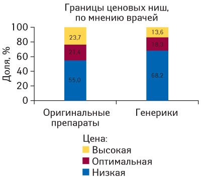 Рис. 5. Распределение объема продаж оригинальных и генерических препаратов в денежном выражении в июне 2008 г. — мае 2009 г. по ценовым нишам, сформированным на основании мнения врачей