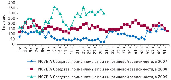 Динамика объема аптечных продаж ЛС группы N07B А «Средства, применяемые при никотиновой зависимости» в денежном выражении за 1–52-ю неделю 2007–2008 г., а также за 1–30-ю неделю 2009 г.