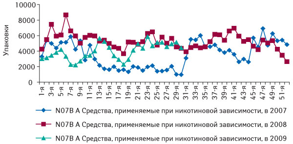 Динамика объема аптечных продаж ЛС группы N07B А «Средства, применяемые при никотиновой зависимости» в натуральном выражении за 1–52-ю неделю 2007–2008 г., а также за 1–30-ю неделю 2009 г.