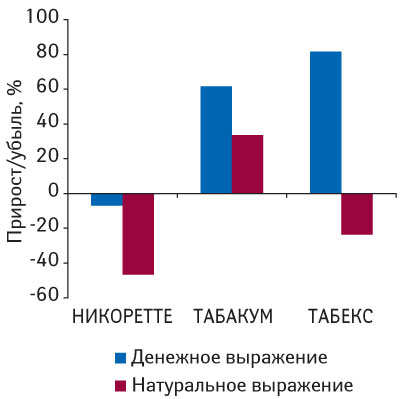 Темпы прироста/убыли объема аптечных продаж препаратов группы N07B А «Средства, применяемые при никотиновой зависимости» в денежном и натуральном выражении за 1–30-ю неделю 2009 г. по сравнению с аналогичным периодом 2008 г.